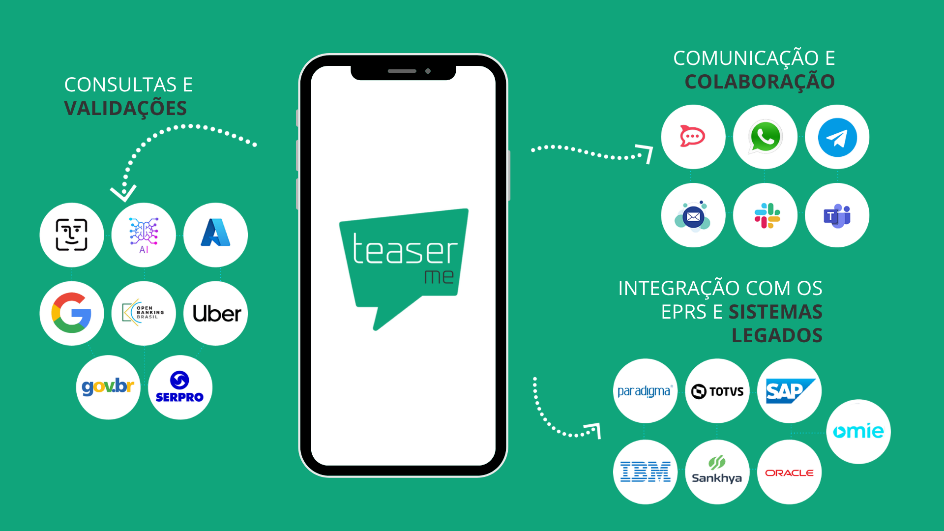 Ecossistema de integrações TeaserMe